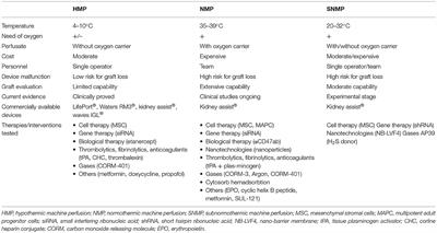 Ex-vivo Kidney Machine Perfusion: Therapeutic Potential